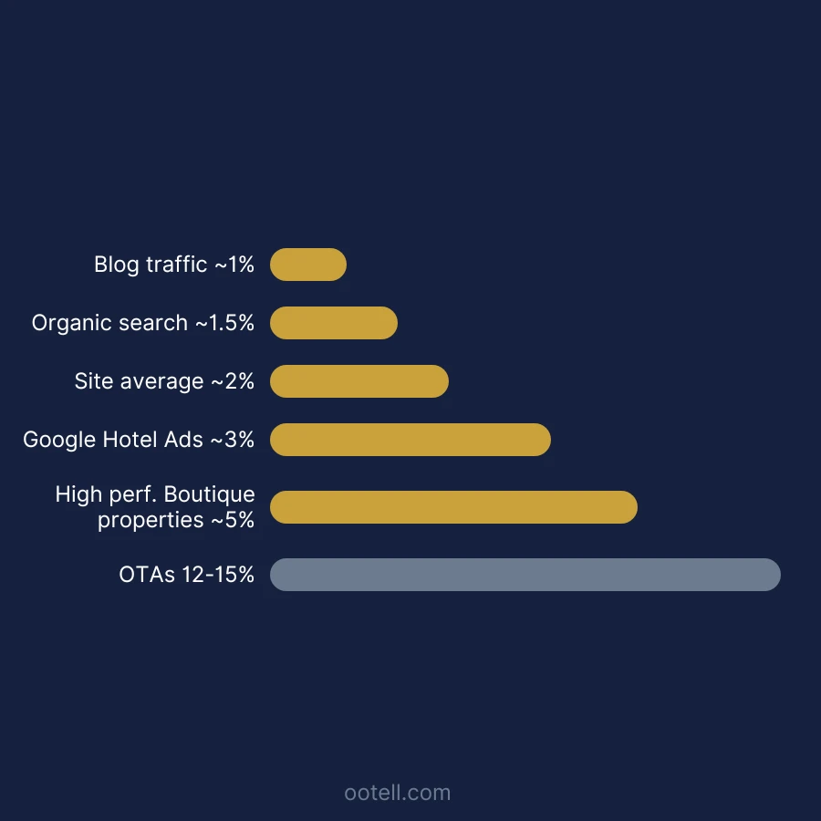 Horizontal bar chart ranking conversion rates from blog traffic (about 1%) up to OTAs (12-15%), with site average around 2% and boutique properties at 5% or higher