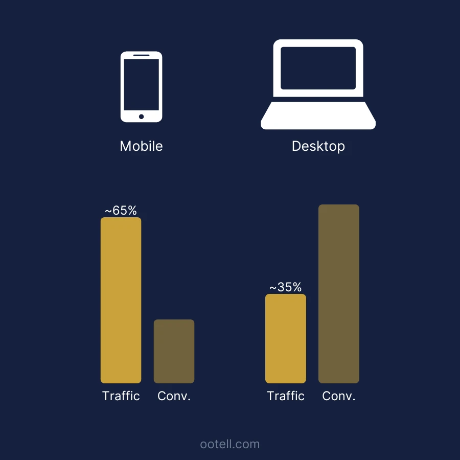 Comparison graphic showing mobile gets roughly 65% of traffic but converts lower, while desktop gets roughly 35% of traffic but converts higher
