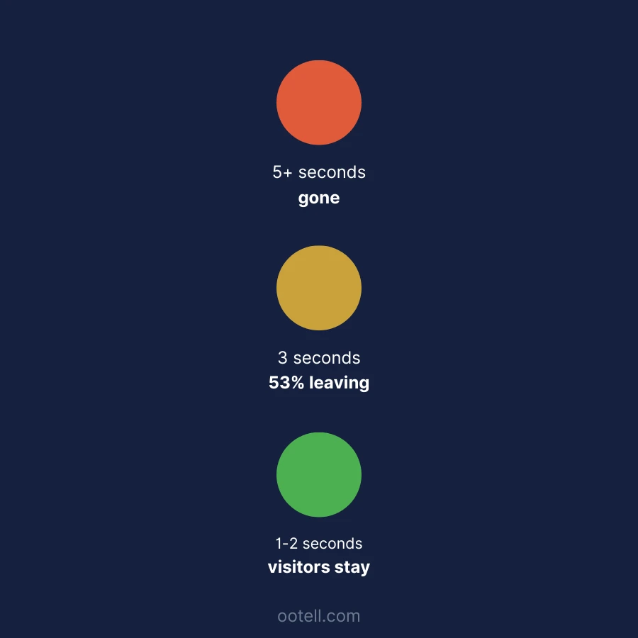 Three-step graphic: at 1-2 seconds visitors stay, at 3 seconds 53% start leaving, at 5+ seconds most are gone