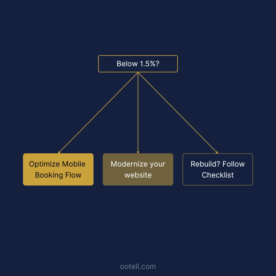 Decision flow graphic branching from below benchmark into three paths: optimize mobile booking flow, modernize the website, or rebuild following a checklist