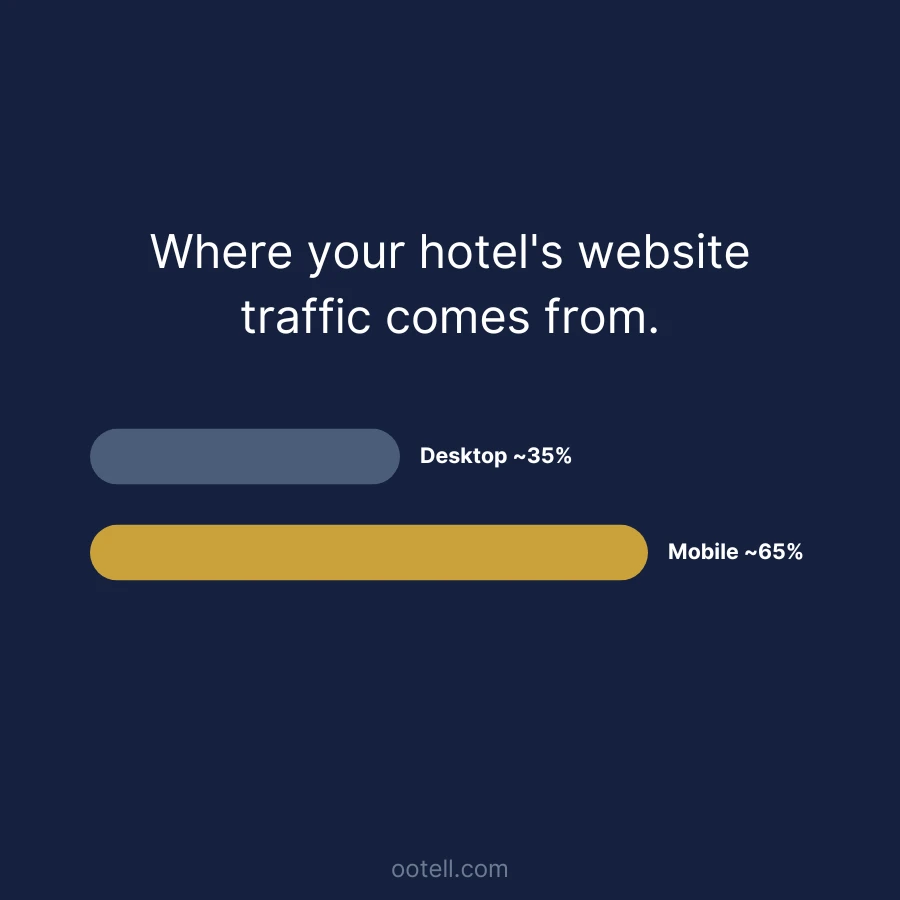 Comparison graphic showing mobile gets roughly 65% of hotel website traffic while desktop gets roughly 35%