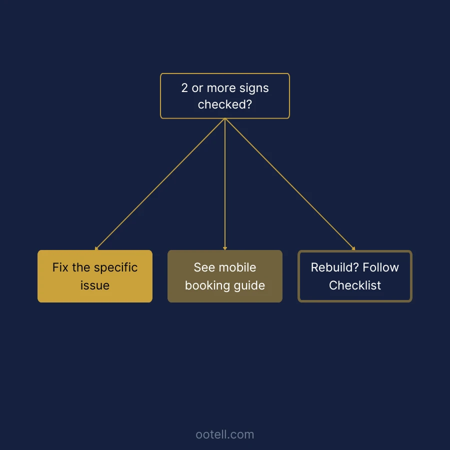 Decision flow graphic asking if 2 or more signs are checked, branching into three paths: fix the specific issue, see the mobile booking guide, or rebuild following the redesign checklist