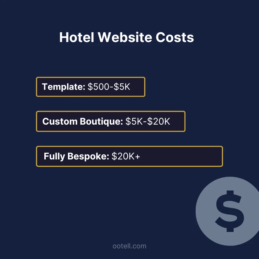 Hotel website cost tiers: Template $500-$5K, Custom Boutique $5K-$20K, Fully Bespoke $20K+