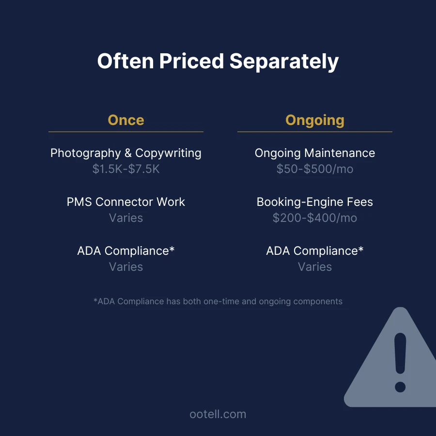 Often priced separately, split into once and ongoing costs: Photography and copywriting ($1.5K-$7.5K, once), PMS connector work (varies, once), ADA compliance (varies, once and ongoing), ongoing maintenance ($50-$500/mo), booking-engine fees ($200-$400/mo)