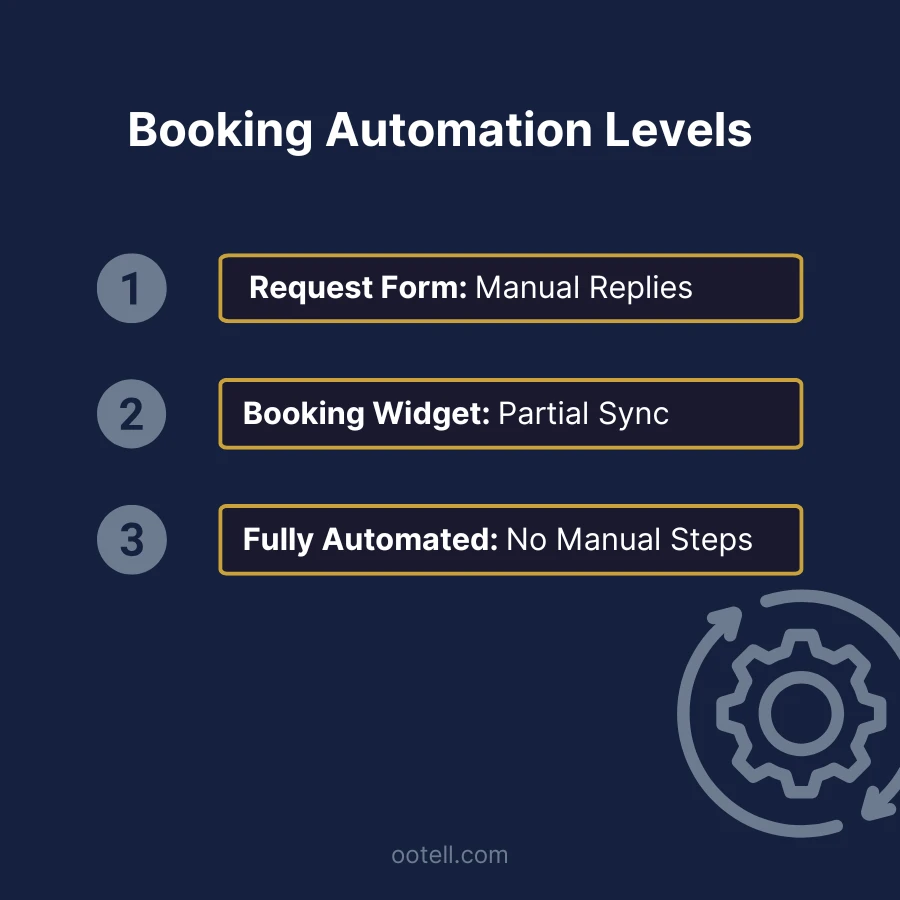 Three tiers of booking automation: request form with manual replies, booking widget with partial sync, fully automated flow with no manual steps